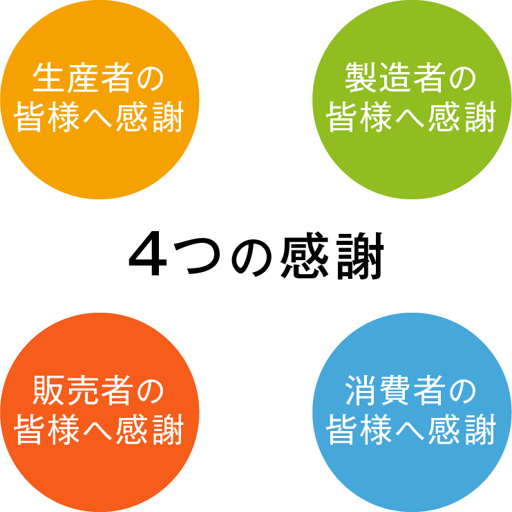 4つの感謝(生産者の皆様へ感謝、製造者の皆様へ感謝、販売者の皆様へ感謝、消費者の皆様へ感謝)